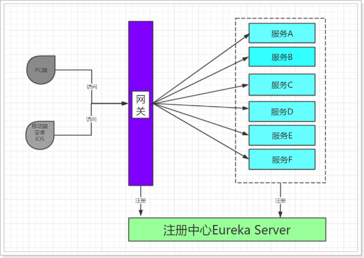 SpringCloud_Gategory - 图1