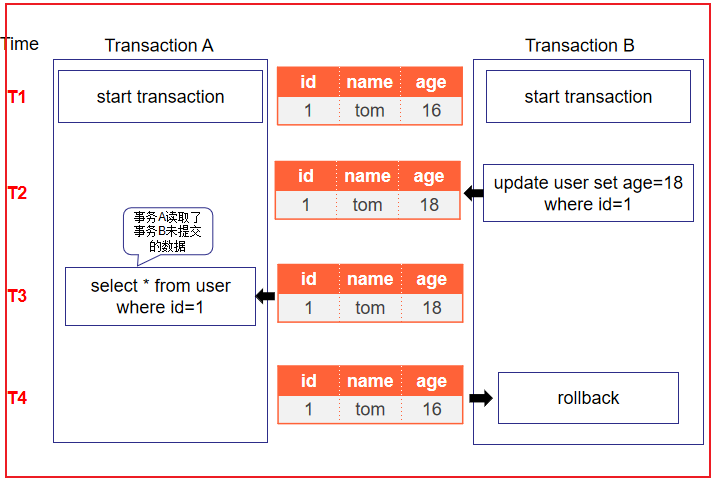 MySQL_事务_事务的并发访问引发的3个问题 - 图1