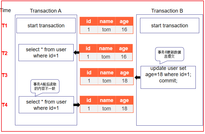MySQL_事务_事务的并发访问引发的3个问题 - 图2