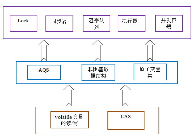 Java并发问题 - 图4