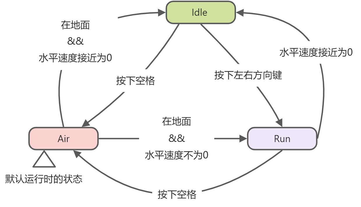 9.状态机初步 - 图3