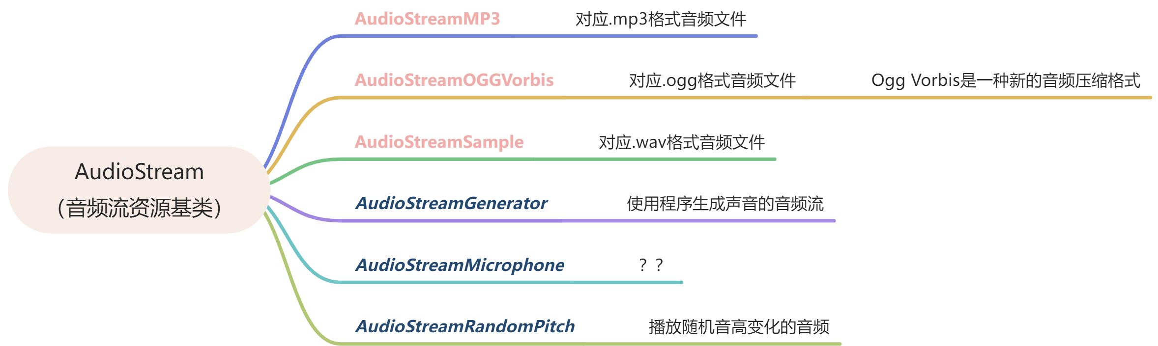 【2D声音处理0】声音和音效的控制【概述】 - 图2