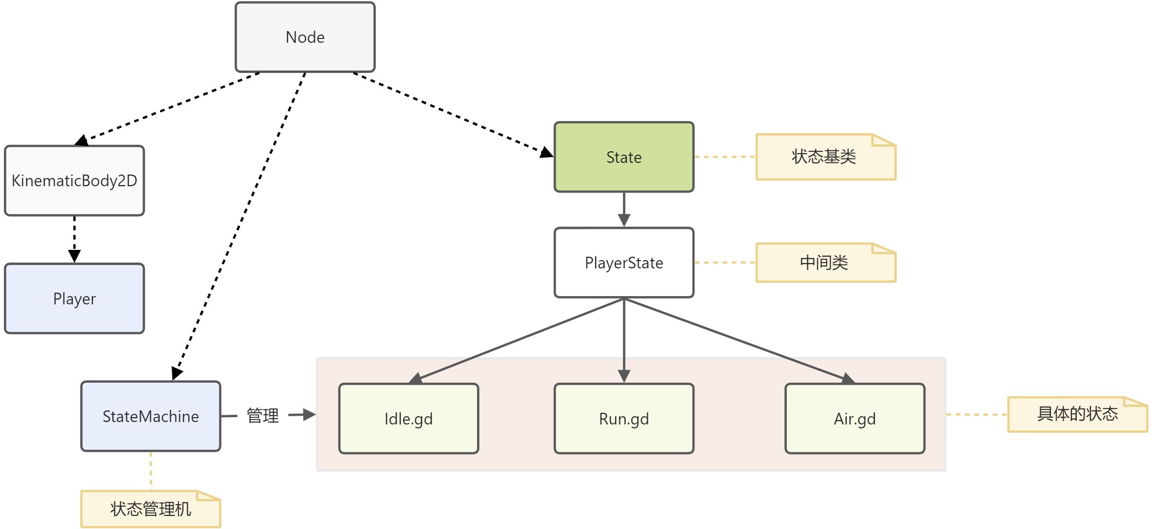 9.状态机初步 - 图4