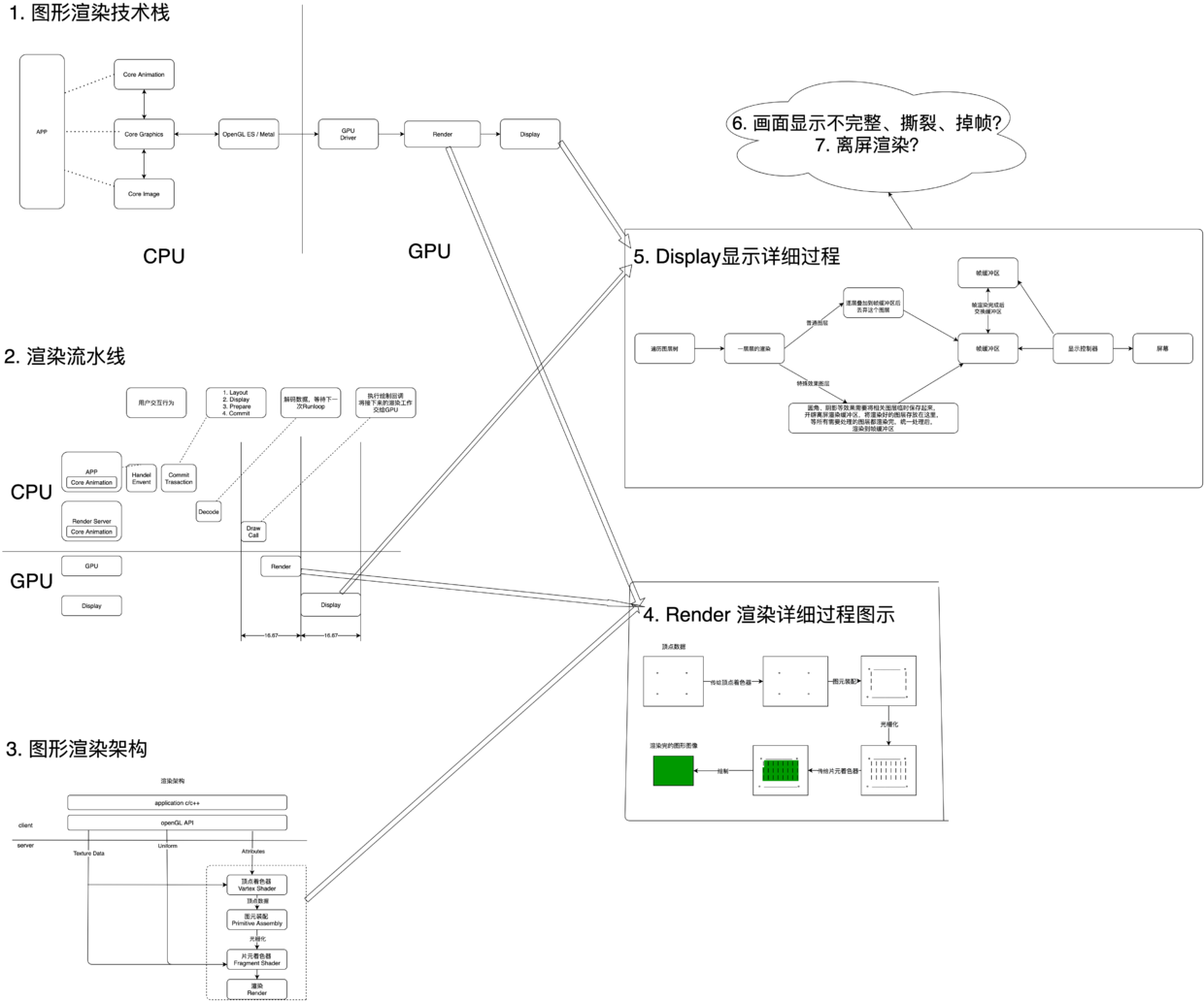 O、OpenGL 渲染过程全面图解 - 图1