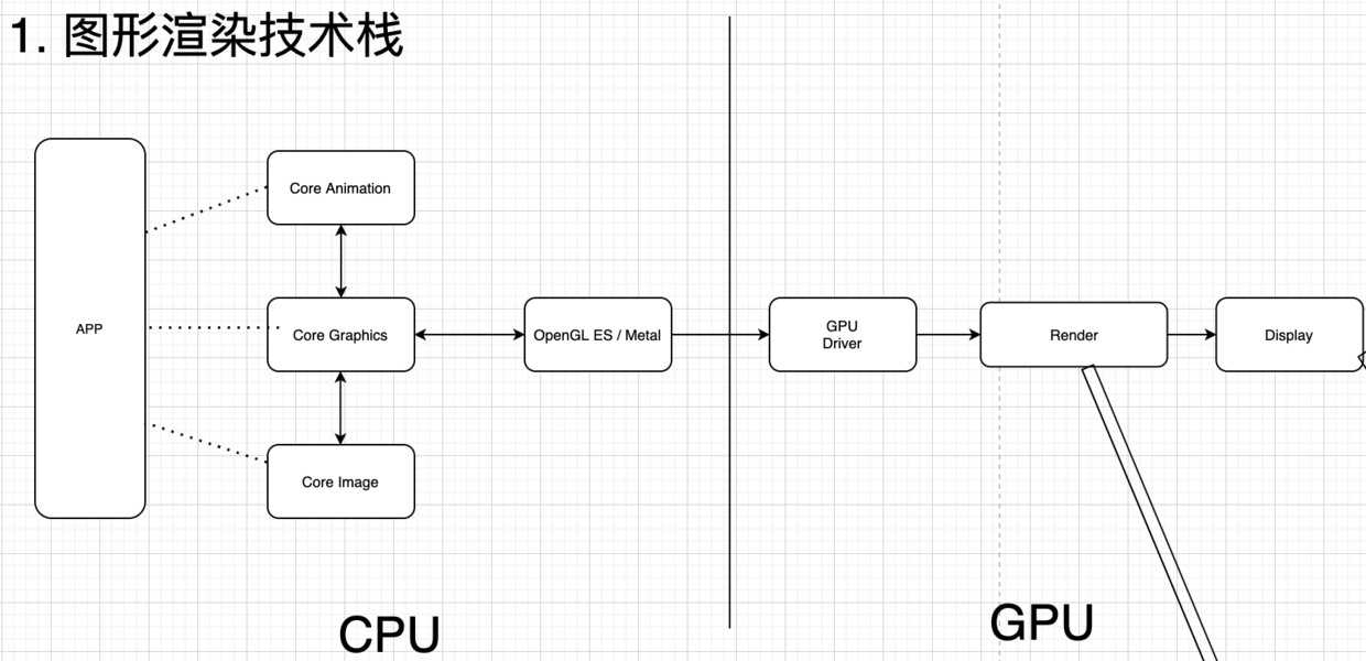 四、iOS中图形图像渲染技术栈及流水线 - 图1