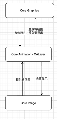 四、iOS中图形图像渲染技术栈及流水线 - 图2