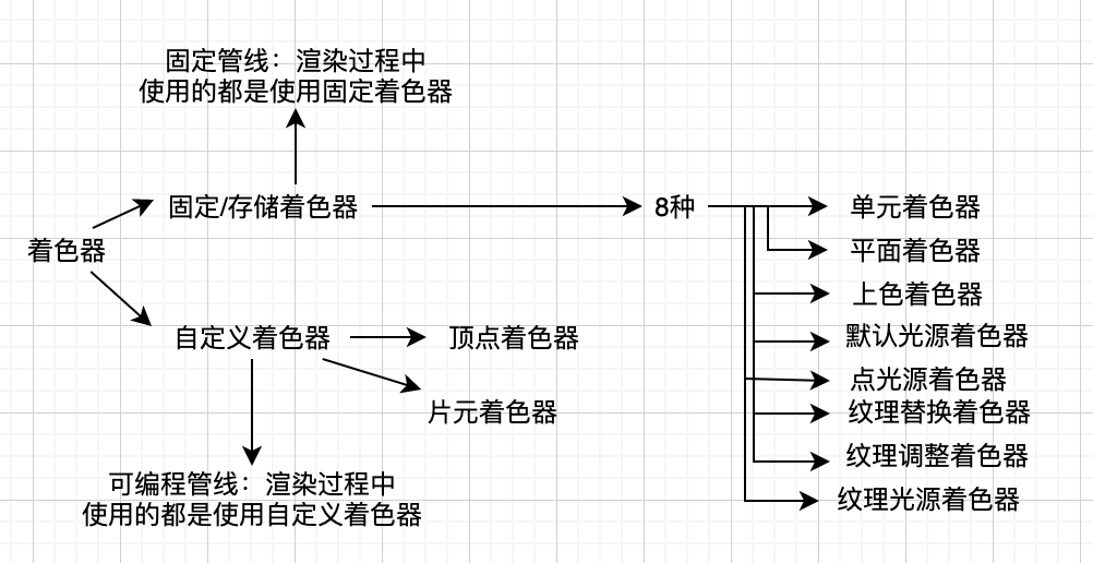 七、固定着色器 - 图1