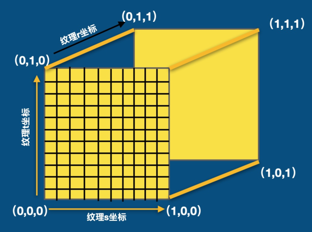 十一、OpenGL纹理API及纹理坐标 - 图11