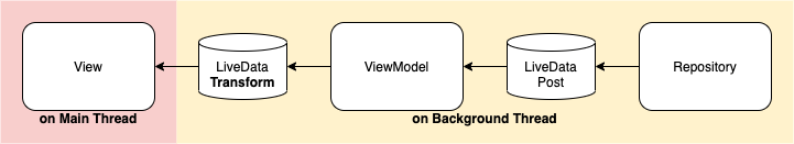 【译】5 Uses of KTX LiveData Coroutine Builder - 图5