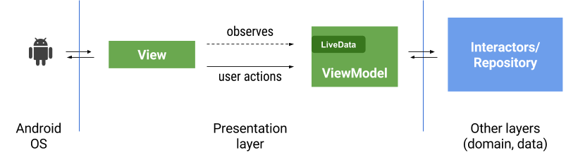 【译】ViewModels and LiveData- Patterns + AntiPatterns - 图1