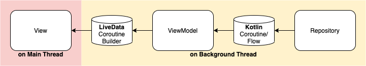 【译】5 Uses of KTX LiveData Coroutine Builder - 图1