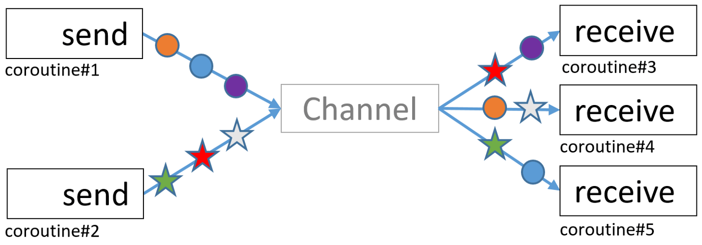 【译】Shared flows, broadcast channels - 图1