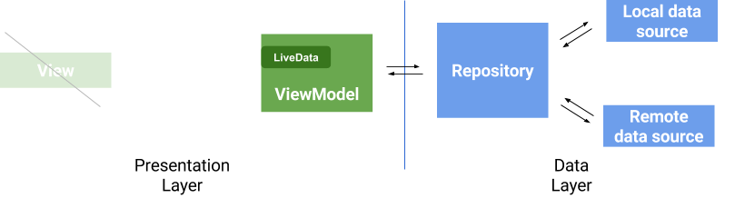 【译】ViewModels and LiveData- Patterns + AntiPatterns - 图6