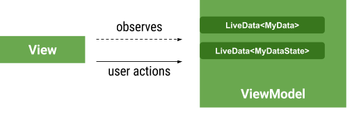 【译】ViewModels and LiveData- Patterns + AntiPatterns - 图4