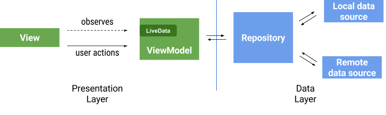 【译】ViewModels and LiveData- Patterns + AntiPatterns - 图5