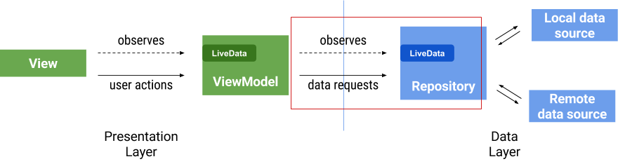 【译】ViewModels and LiveData- Patterns + AntiPatterns - 图8