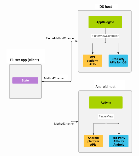 Flutter混编工程之通讯之路 - 图1