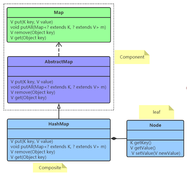 结构型 - HashMap:组合 - 《设计模式》 - 极客文档