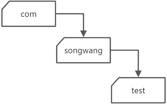 Java面向对象「继承」 - 图1