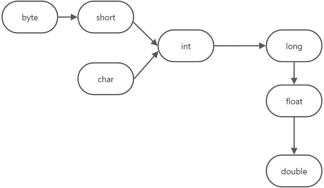 Java基础知识 - 图1