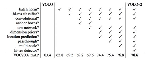 【论文拆解】《YOLO9000: Better, Faster, Stronger》 - 图9