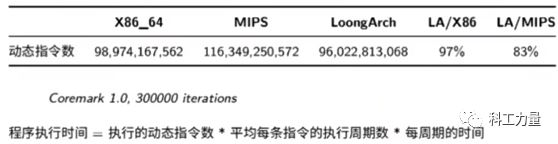 龙芯自主指令系统发布，彻底抛弃MIPS - 图1