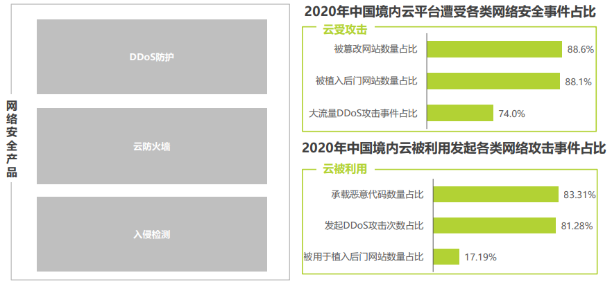 【智库研报】《2021中国云安全行业研究报告》 - 图10