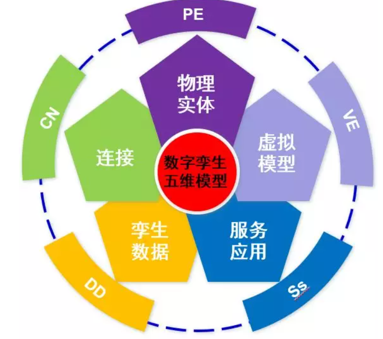 数字孪生 - 图2
