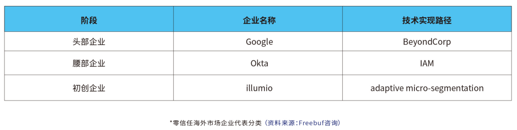 《2021年零信任产业研究报告》 - 图4