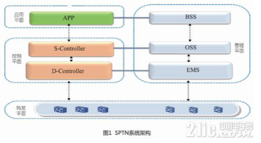 软件定义的分组传送网SPTN - 图1