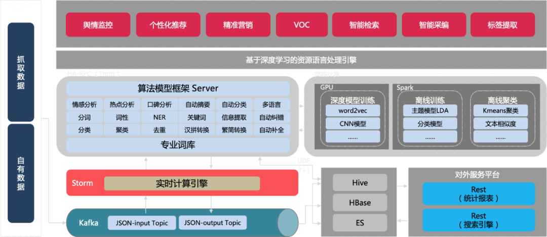 舆情平台架构实践与演进——以Mediaforce为例 - 图7