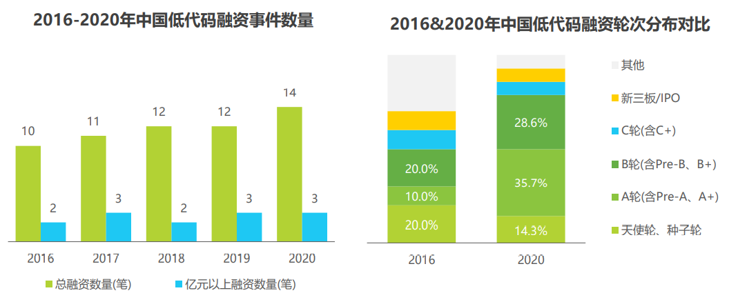 艾瑞咨询《2021年低代码行业研究报告》 - 图6