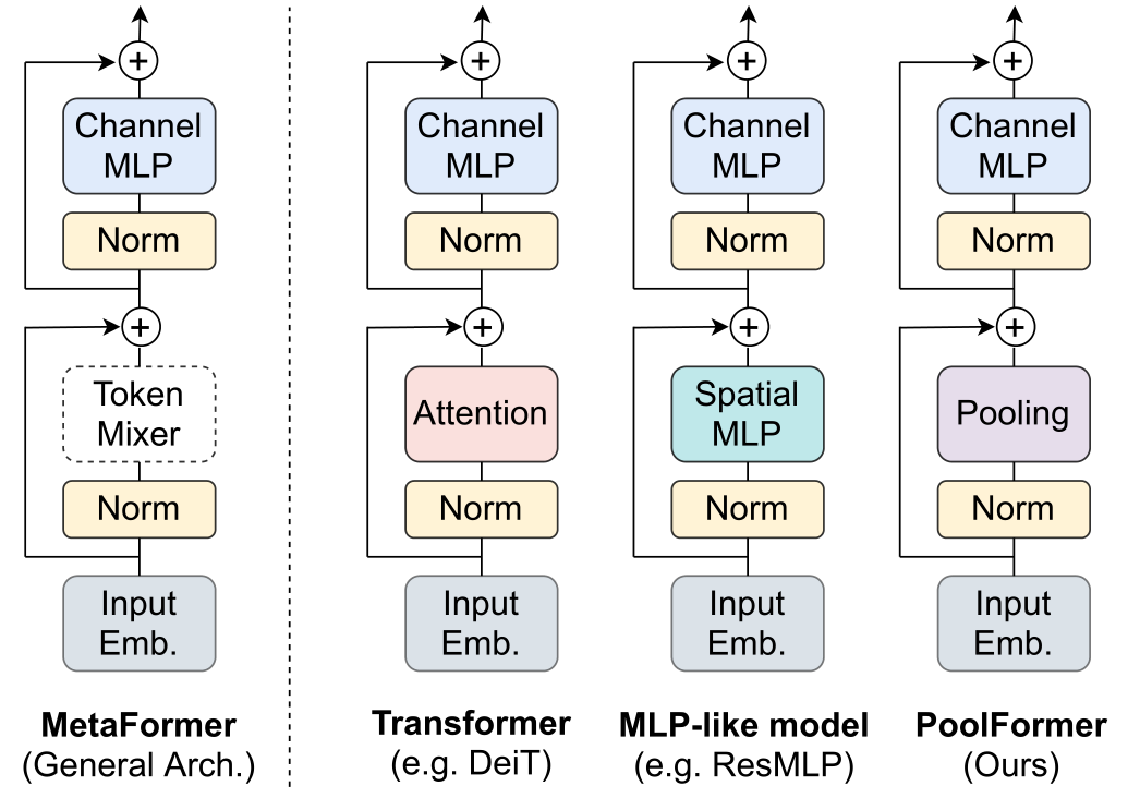 MetaFormer is Actually What You Need for Vision - 图2