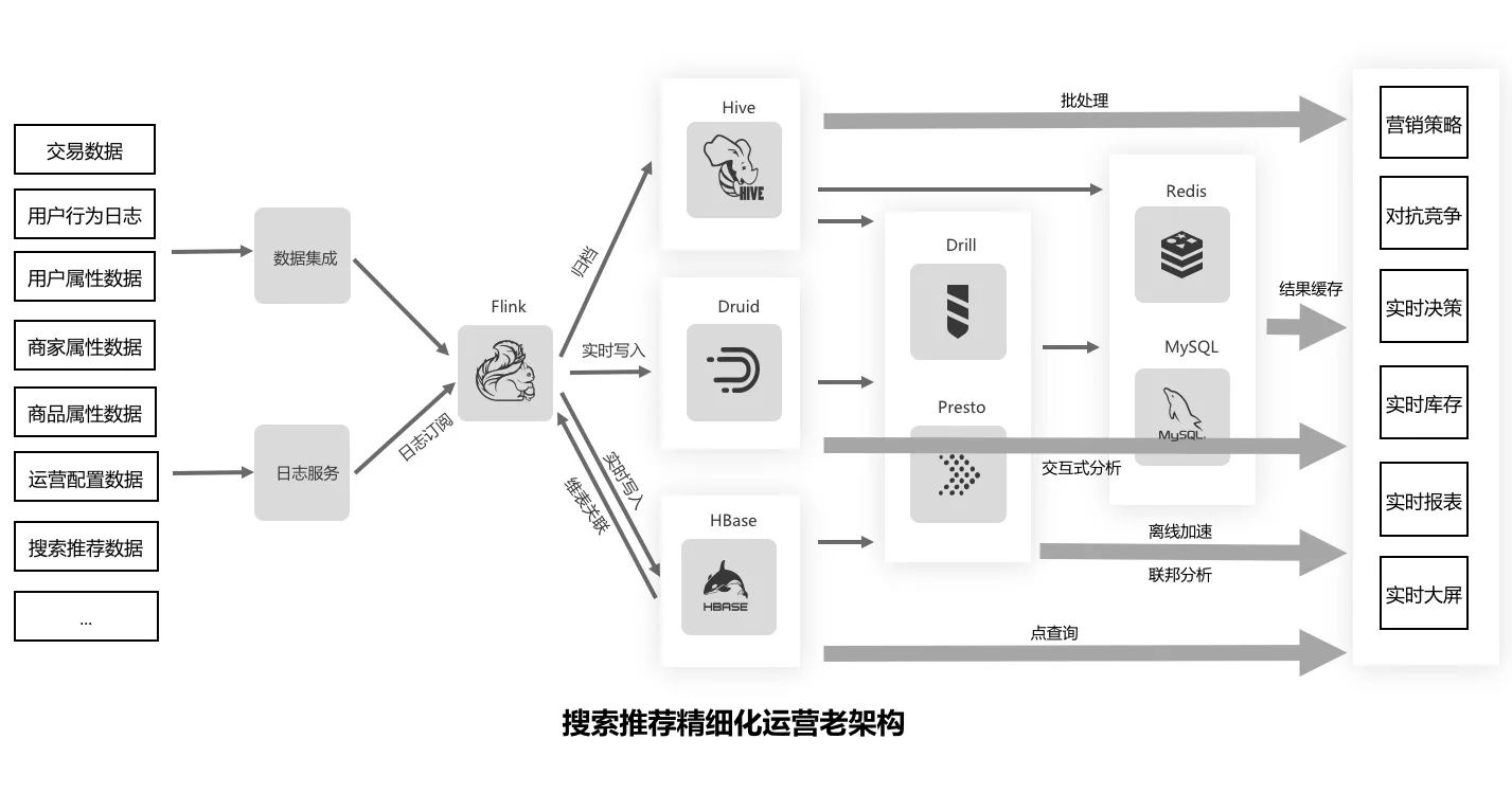 大数据的下一站是什么？服务 / 分析一体化（HSAP） - 图5