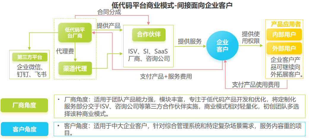 艾瑞咨询《2021年低代码行业研究报告》 - 图13