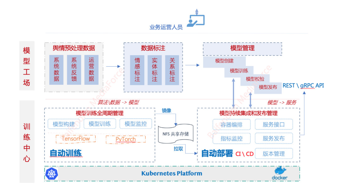 舆情平台架构实践与演进——以Mediaforce为例 - 图9