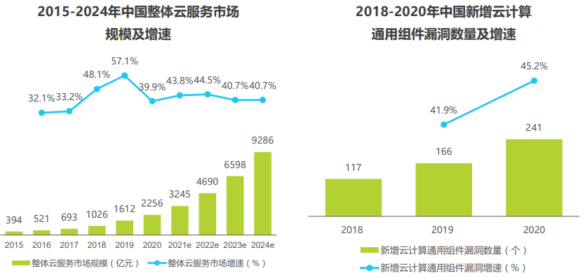 【智库研报】《2021中国云安全行业研究报告》 - 图4