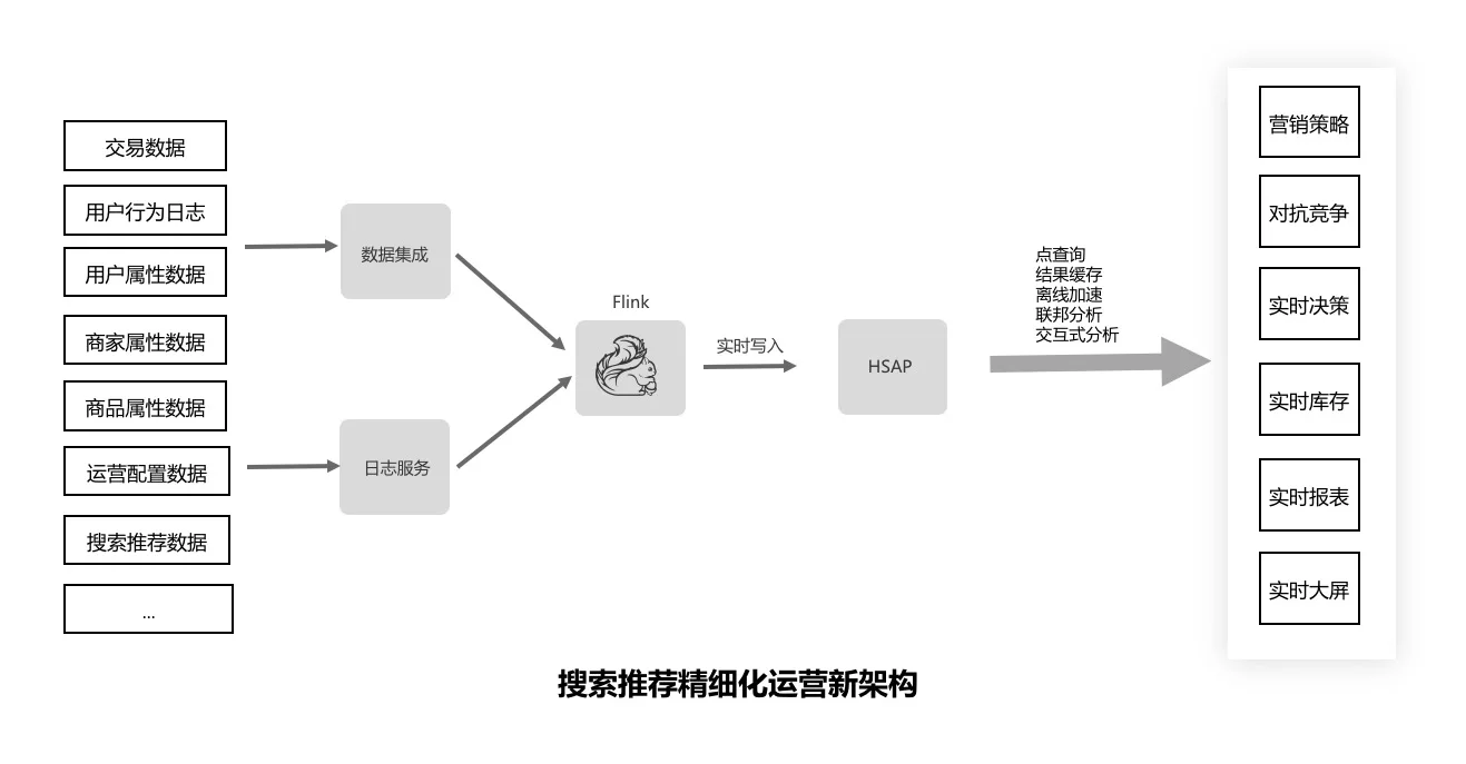 大数据的下一站是什么？服务 / 分析一体化（HSAP） - 图6