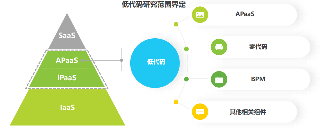 艾瑞咨询《2021年低代码行业研究报告》 - 图1