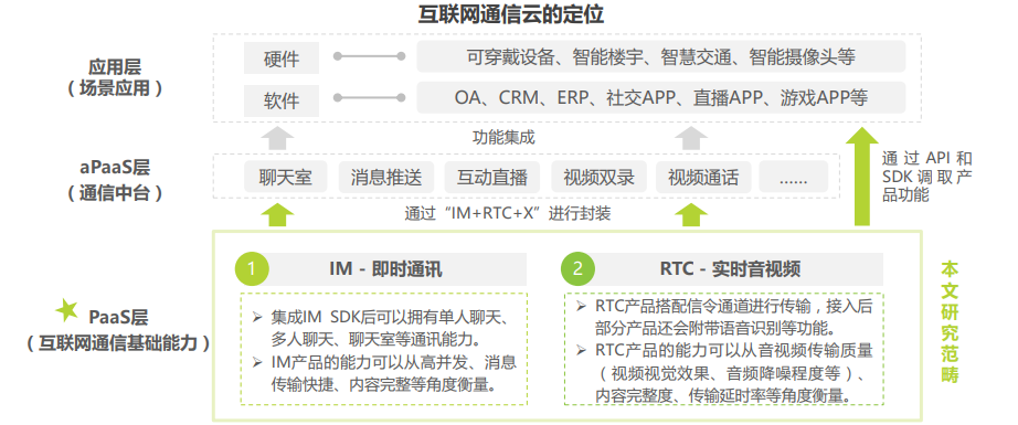 2021年全球互联网通信云行业研究报告 - 图1