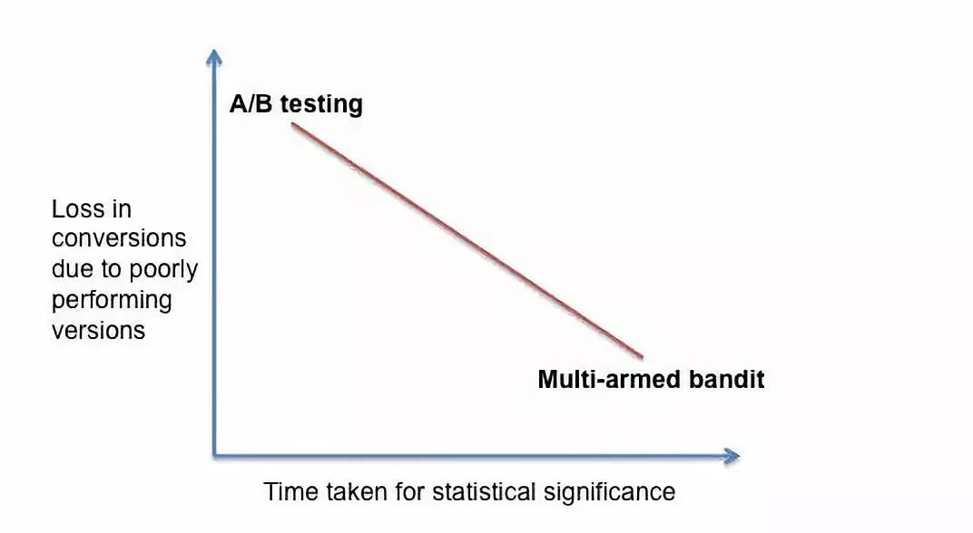 Bandit算法，A/B测试，孰优孰劣？ - 图9