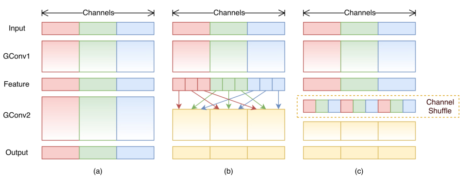 【论文拆解】《ShuffleNet: An Extremely Efficient Convolutional Neural Network for
Mobile Devices》 - 图3