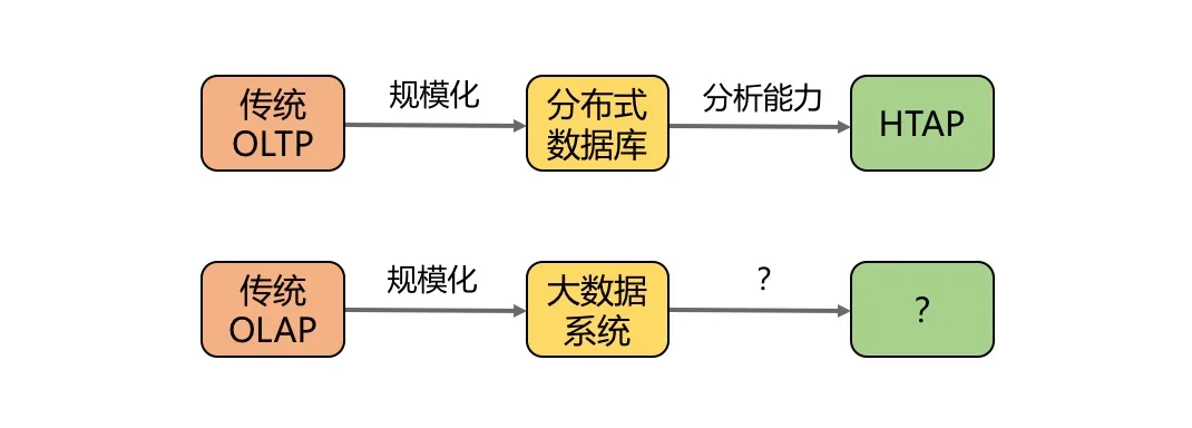 大数据的下一站是什么？服务 / 分析一体化（HSAP） - 图1