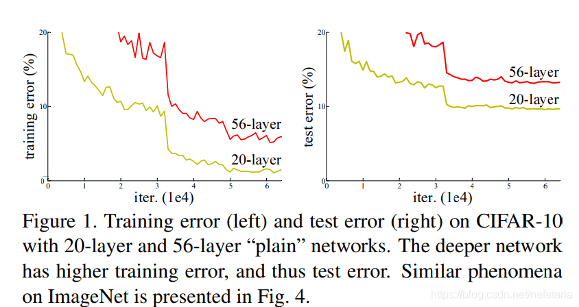 论文拆解《Deep Residual Learning for Image Recognition》 - 图1