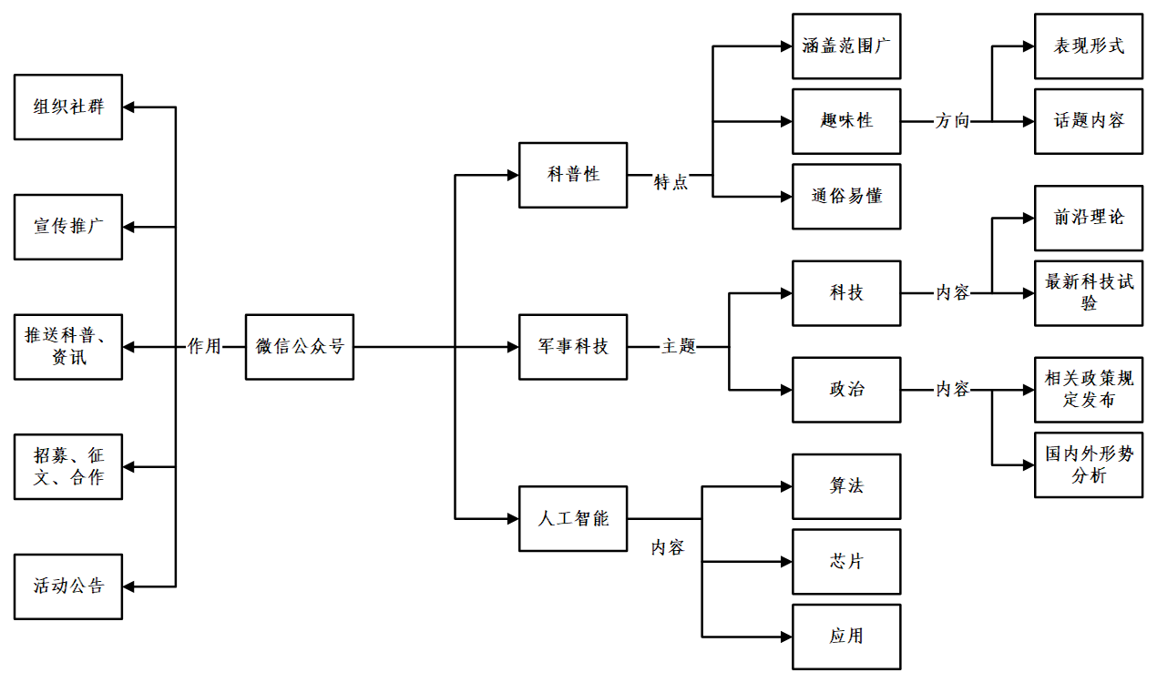 微信公众号运营 - 图1