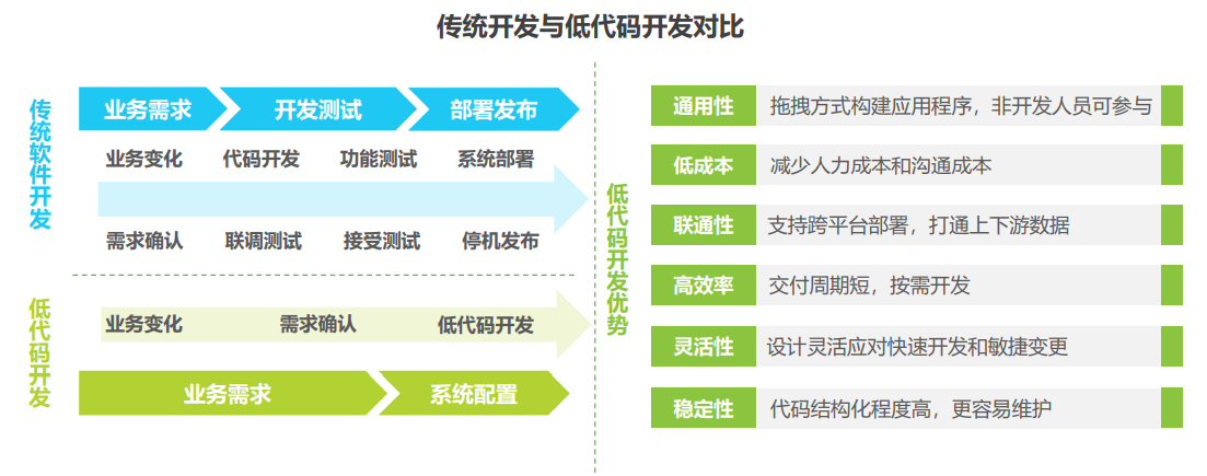 艾瑞咨询《2021年低代码行业研究报告》 - 图2