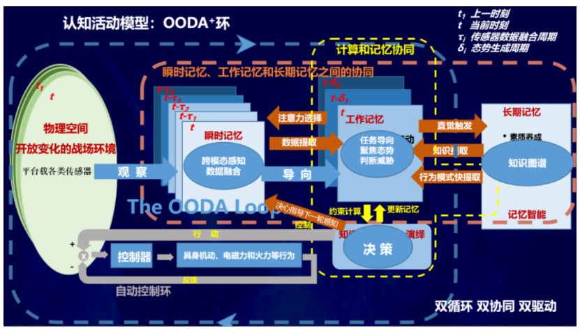 李德毅：用脑和认知科学解开博伊德环之谜 - 图11