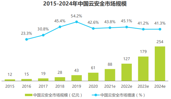 【智库研报】《2021中国云安全行业研究报告》 - 图6