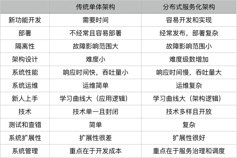 浅谈架构现状：设计越来越复杂，行业缺乏系统性思考 - 图1