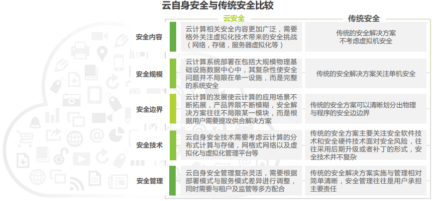 【智库研报】《2021中国云安全行业研究报告》 - 图2